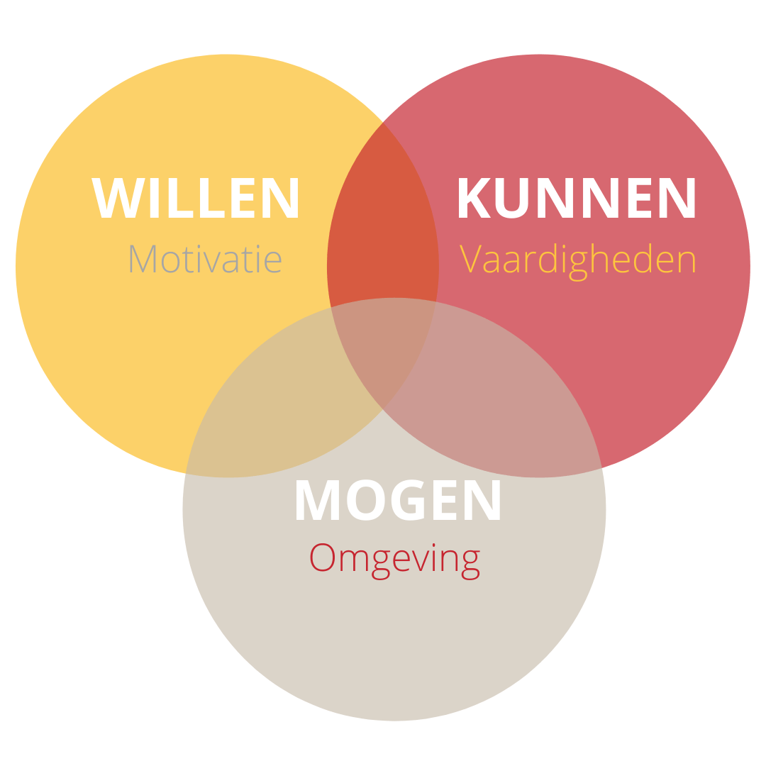 Willen-Kunnen-Mogen Het model willen-kunnen-mogen van DBR brengt ineffectieve patronen in gedrag en samenwerking in beeld